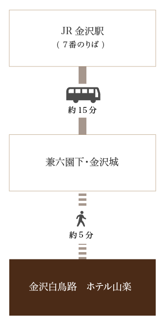 城下まち金沢周遊バス（右回り）（7番のりば）